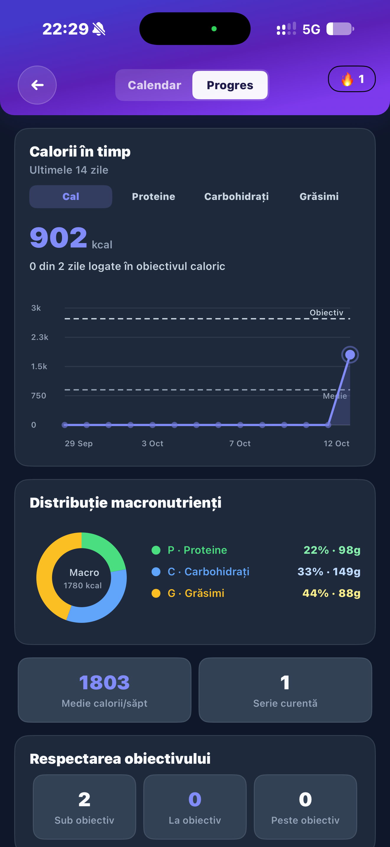 Robycal progress screen with calorie trends and macronutrient distribution